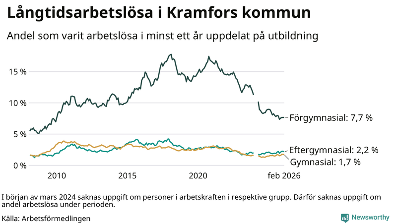 Graf över andel långtidsarbetslösa i Kramfors uppdelat på utbildningsnivå