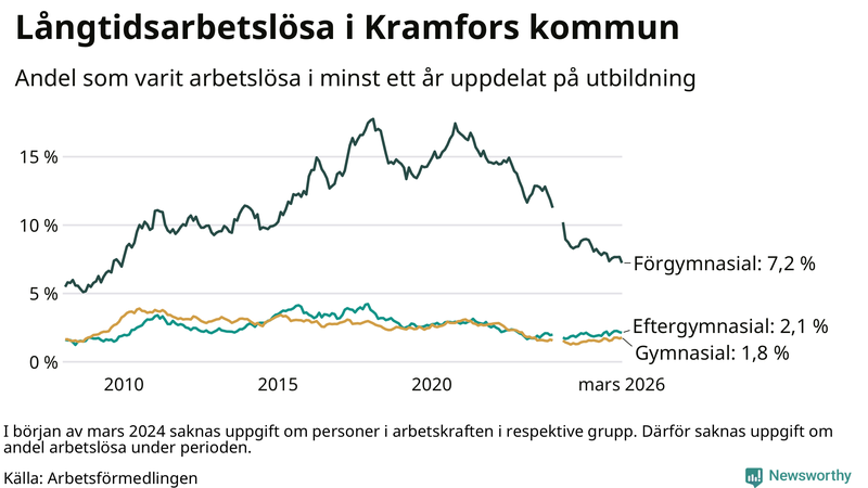 Graf över andel långtidsarbetslösa i Kramfors uppdelat på utbildningsnivå