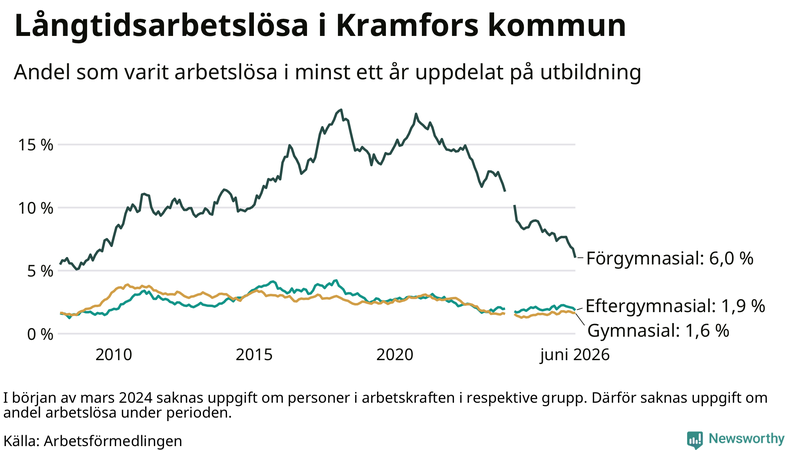 Graf över andel långtidsarbetslösa i Kramfors uppdelat på utbildningsnivå