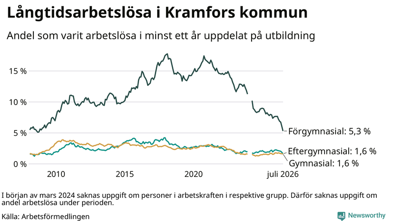 Graf över andel långtidsarbetslösa i Kramfors uppdelat på utbildningsnivå