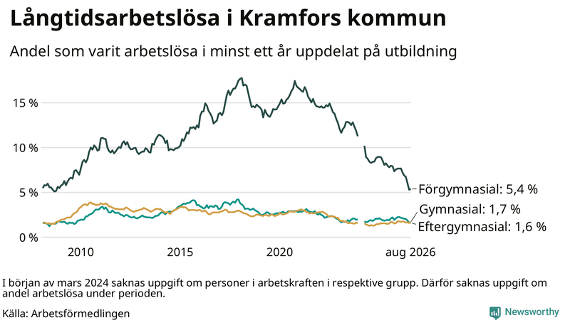 Graf över andel långtidsarbetslösa i Kramfors uppdelat på utbildningsnivå