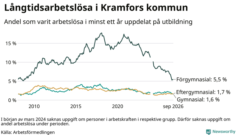 Graf över andel långtidsarbetslösa i Kramfors uppdelat på utbildningsnivå