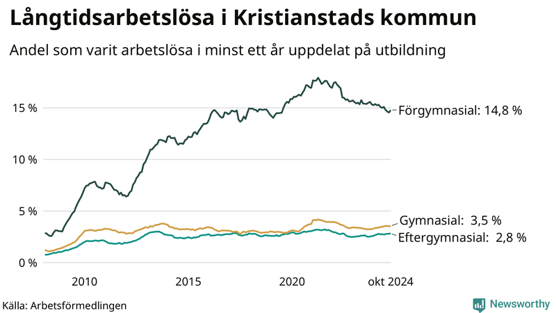 Graf över andel långtidsarbetslösa i Kristianstad uppdelat på utbildningsnivå
