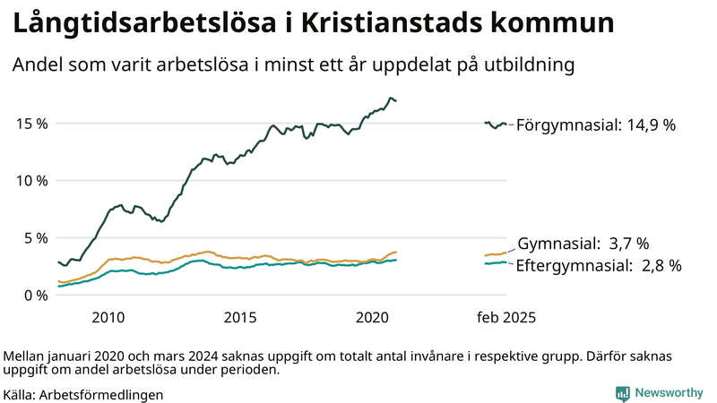 Graf över andel långtidsarbetslösa i Kristianstad uppdelat på utbildningsnivå