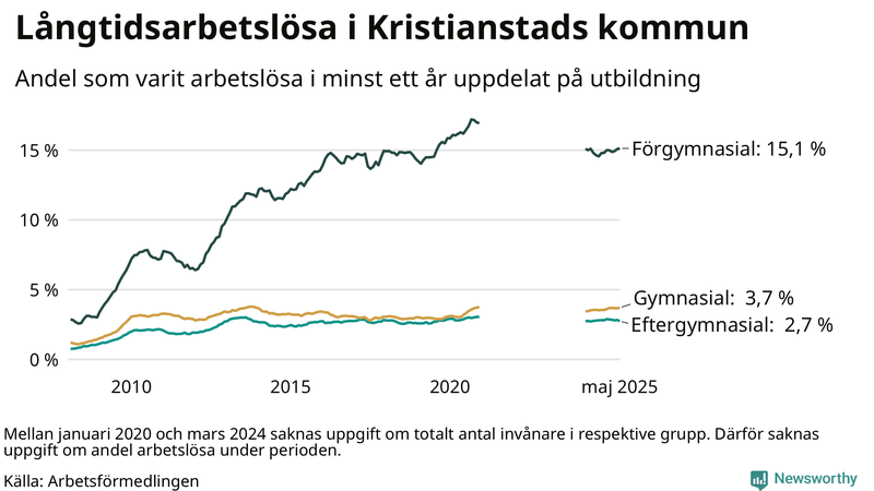 Graf över andel långtidsarbetslösa i Kristianstad uppdelat på utbildningsnivå