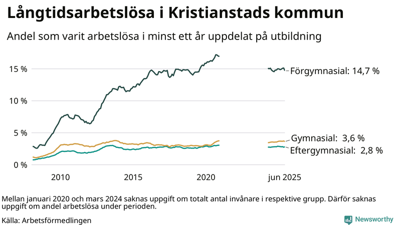 Graf över andel långtidsarbetslösa i Kristianstad uppdelat på utbildningsnivå