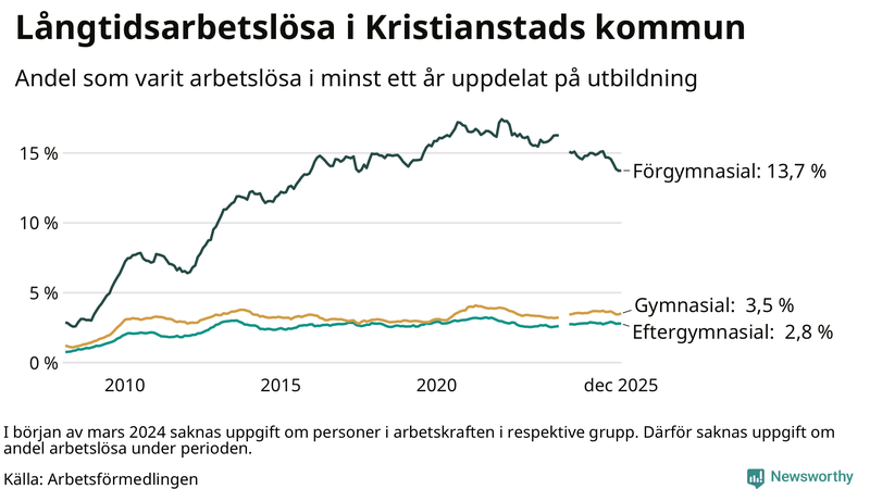 Graf över andel långtidsarbetslösa i Kristianstad uppdelat på utbildningsnivå