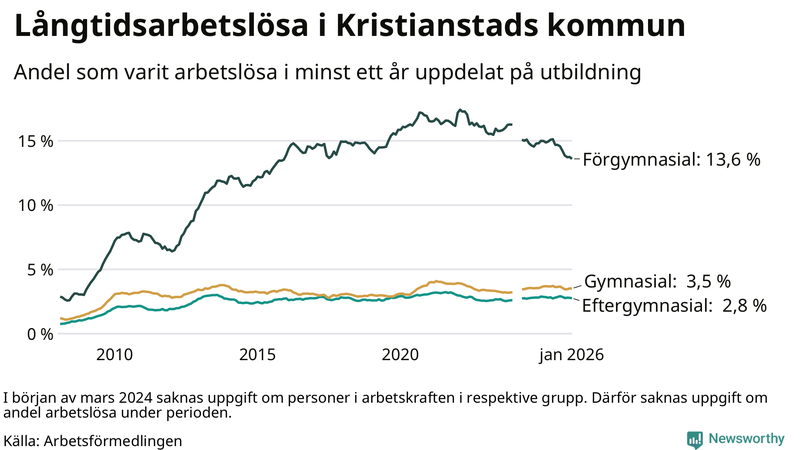 Graf över andel långtidsarbetslösa i Kristianstad uppdelat på utbildningsnivå