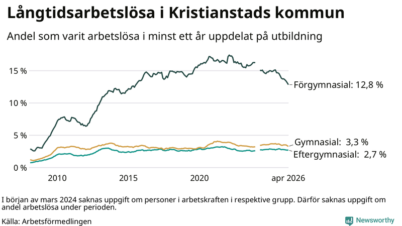 Graf över andel långtidsarbetslösa i Kristianstad uppdelat på utbildningsnivå
