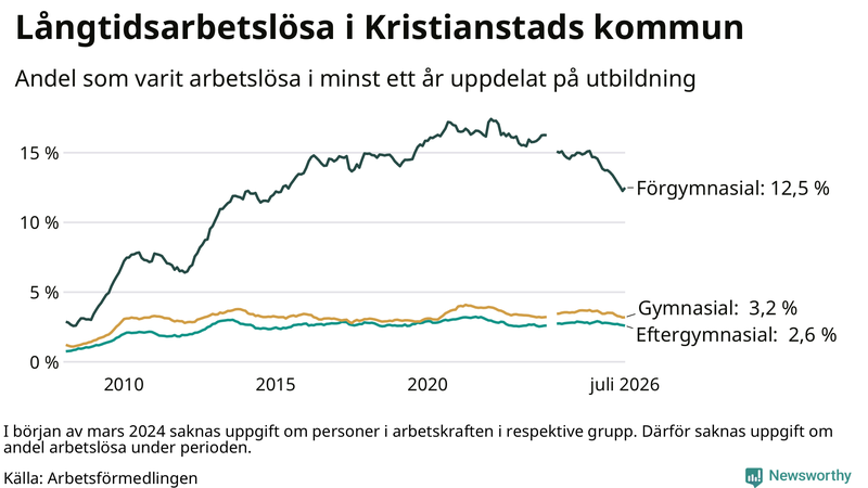 Graf över andel långtidsarbetslösa i Kristianstad uppdelat på utbildningsnivå