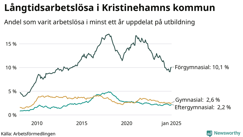 Graf över andel långtidsarbetslösa i Kristinehamn uppdelat på utbildningsnivå