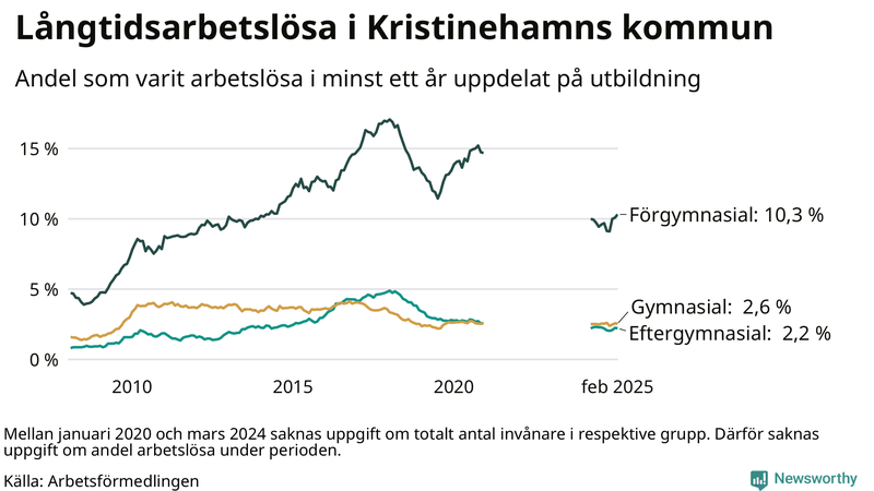 Graf över andel långtidsarbetslösa i Kristinehamn uppdelat på utbildningsnivå