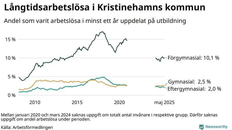 Graf över andel långtidsarbetslösa i Kristinehamn uppdelat på utbildningsnivå