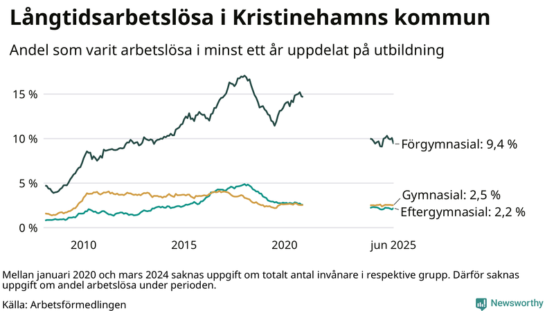 Graf över andel långtidsarbetslösa i Kristinehamn uppdelat på utbildningsnivå