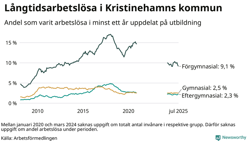 Graf över andel långtidsarbetslösa i Kristinehamn uppdelat på utbildningsnivå