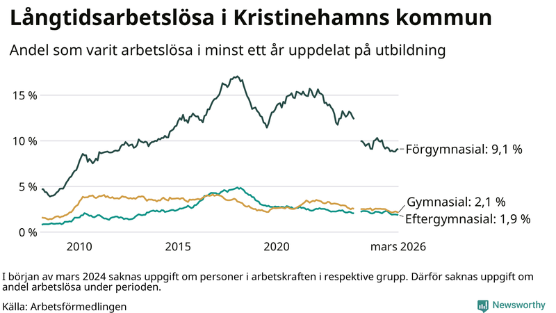 Graf över andel långtidsarbetslösa i Kristinehamn uppdelat på utbildningsnivå