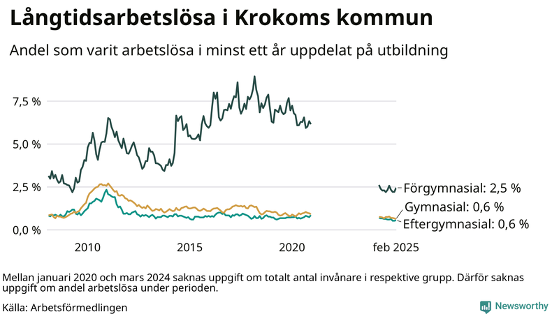 Graf över andel långtidsarbetslösa i Krokom uppdelat på utbildningsnivå