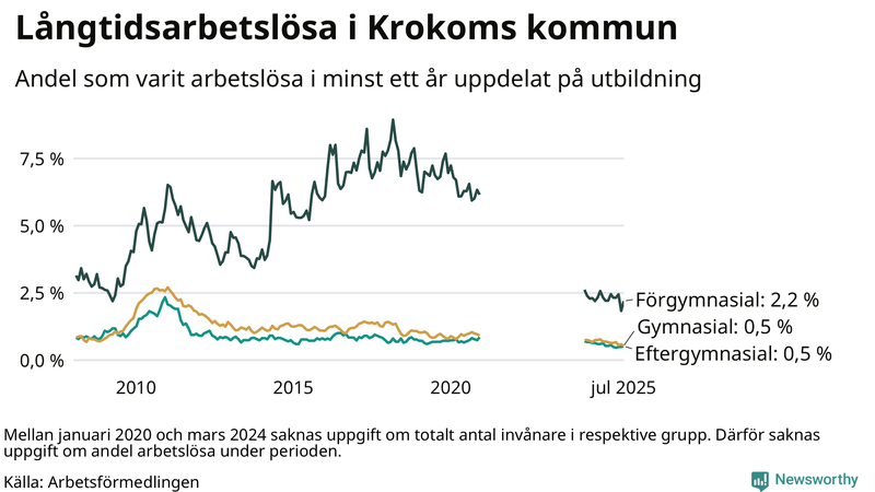 Graf över andel långtidsarbetslösa i Krokom uppdelat på utbildningsnivå