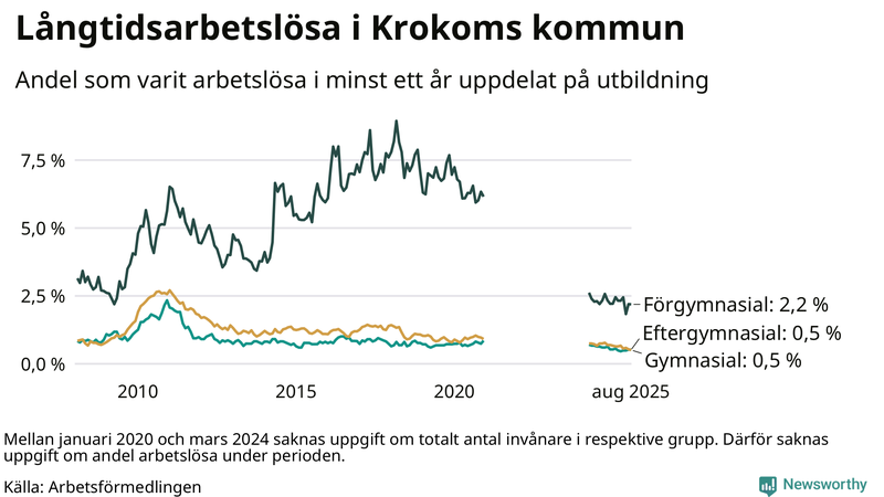 Graf över andel långtidsarbetslösa i Krokom uppdelat på utbildningsnivå