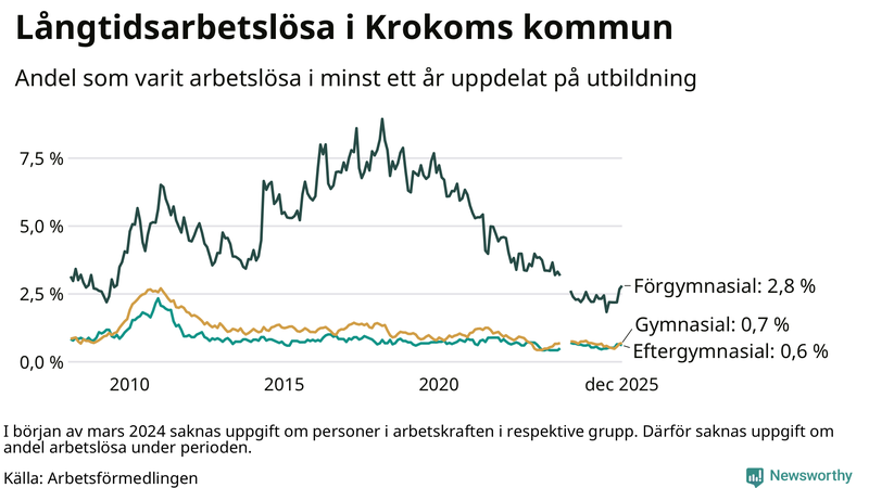 Graf över andel långtidsarbetslösa i Krokom uppdelat på utbildningsnivå