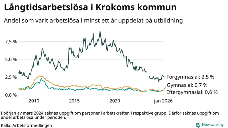 Graf över andel långtidsarbetslösa i Krokom uppdelat på utbildningsnivå