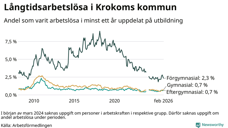 Graf över andel långtidsarbetslösa i Krokom uppdelat på utbildningsnivå
