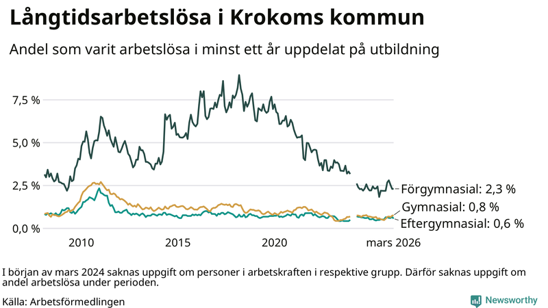 Graf över andel långtidsarbetslösa i Krokom uppdelat på utbildningsnivå