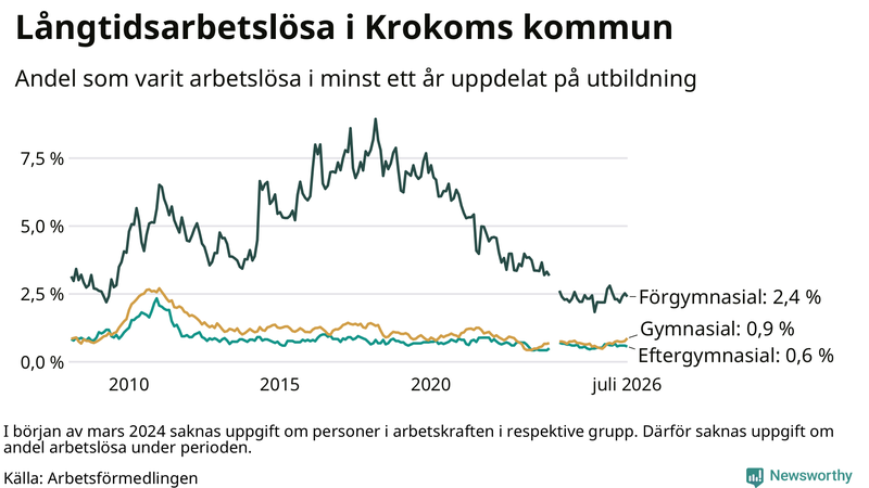 Graf över andel långtidsarbetslösa i Krokom uppdelat på utbildningsnivå