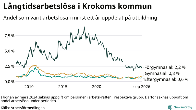 Graf över andel långtidsarbetslösa i Krokom uppdelat på utbildningsnivå