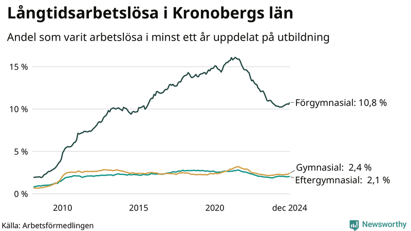 Graf över andel långtidsarbetslösa i Kronoberg uppdelat på utbildningsnivå