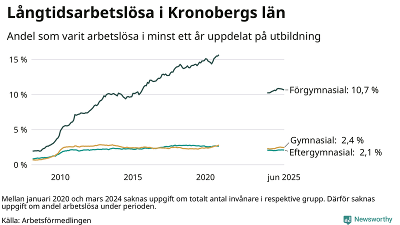 Graf över andel långtidsarbetslösa i Kronoberg uppdelat på utbildningsnivå