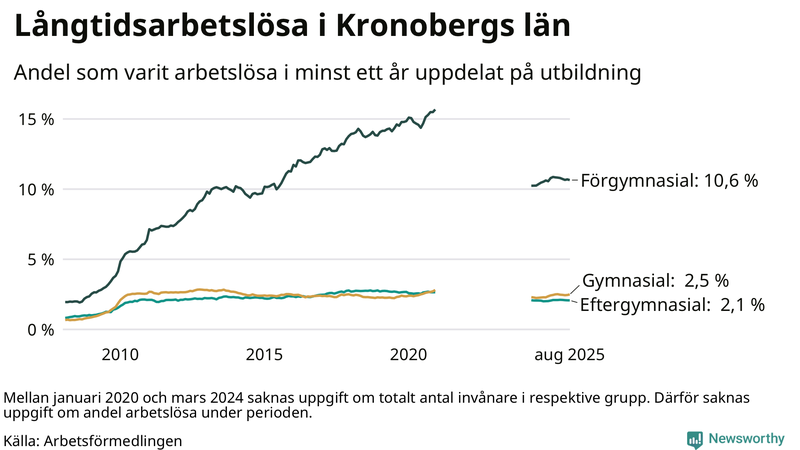 Graf över andel långtidsarbetslösa i Kronoberg uppdelat på utbildningsnivå