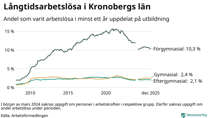 Graf över andel långtidsarbetslösa i Kronoberg uppdelat på utbildningsnivå
