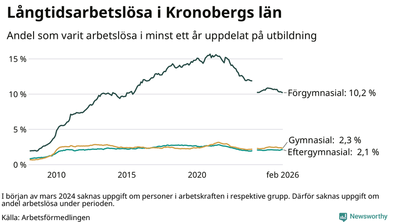 Graf över andel långtidsarbetslösa i Kronoberg uppdelat på utbildningsnivå