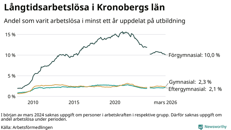 Graf över andel långtidsarbetslösa i Kronoberg uppdelat på utbildningsnivå