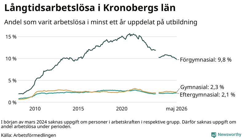Graf över andel långtidsarbetslösa i Kronoberg uppdelat på utbildningsnivå