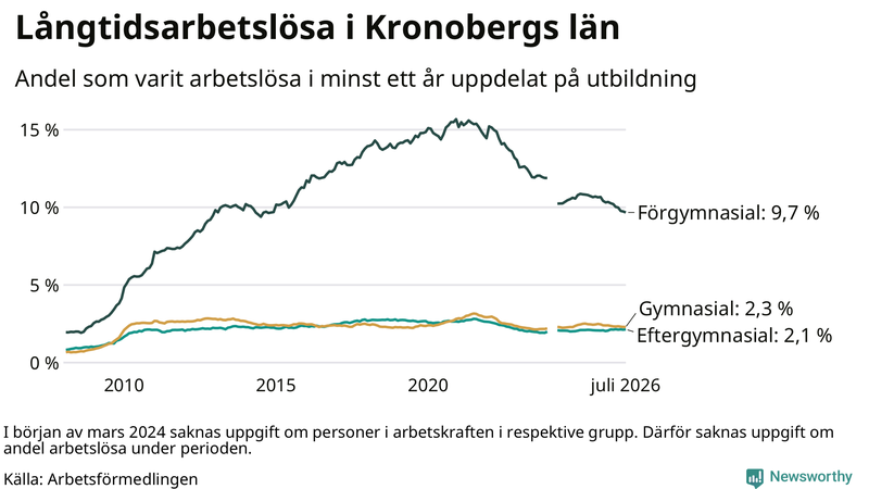 Graf över andel långtidsarbetslösa i Kronoberg uppdelat på utbildningsnivå