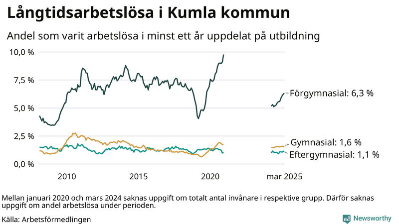 Graf över andel långtidsarbetslösa i Kumla uppdelat på utbildningsnivå