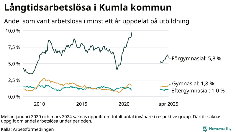 Graf över andel långtidsarbetslösa i Kumla uppdelat på utbildningsnivå