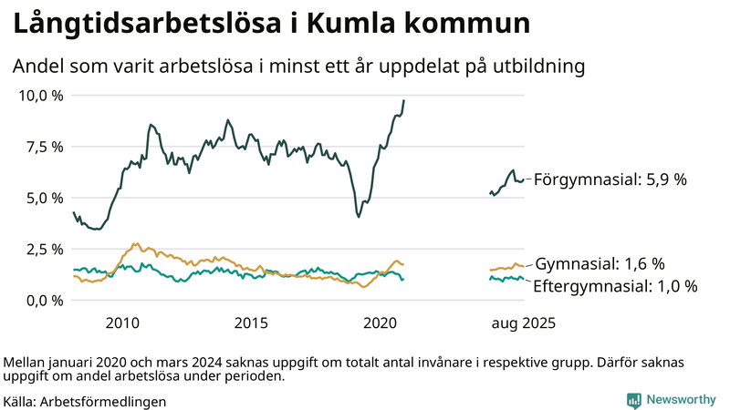 Graf över andel långtidsarbetslösa i Kumla uppdelat på utbildningsnivå