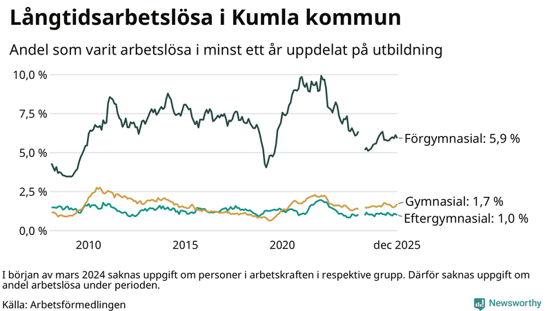 Graf över andel långtidsarbetslösa i Kumla uppdelat på utbildningsnivå