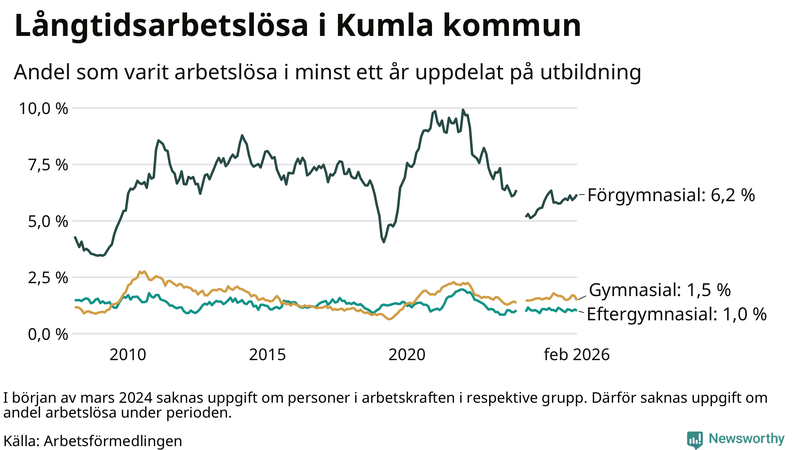 Graf över andel långtidsarbetslösa i Kumla uppdelat på utbildningsnivå