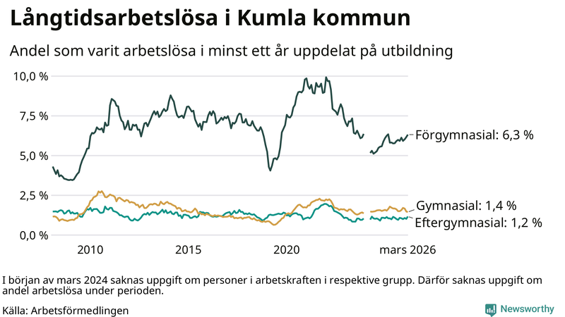 Graf över andel långtidsarbetslösa i Kumla uppdelat på utbildningsnivå