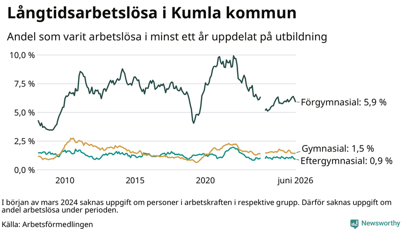 Graf över andel långtidsarbetslösa i Kumla uppdelat på utbildningsnivå