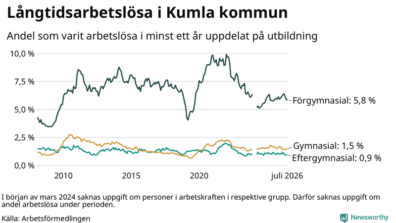 Graf över andel långtidsarbetslösa i Kumla uppdelat på utbildningsnivå