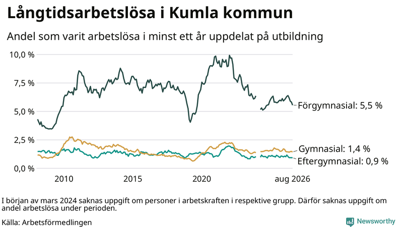 Graf över andel långtidsarbetslösa i Kumla uppdelat på utbildningsnivå