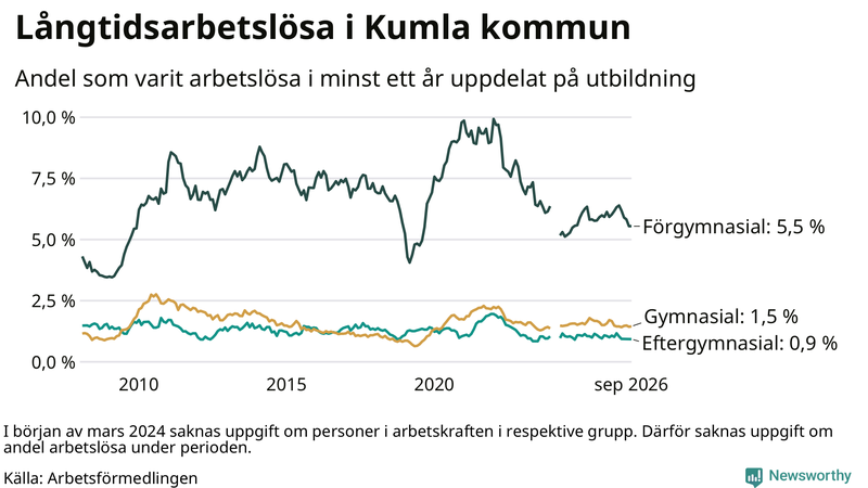 Graf över andel långtidsarbetslösa i Kumla uppdelat på utbildningsnivå