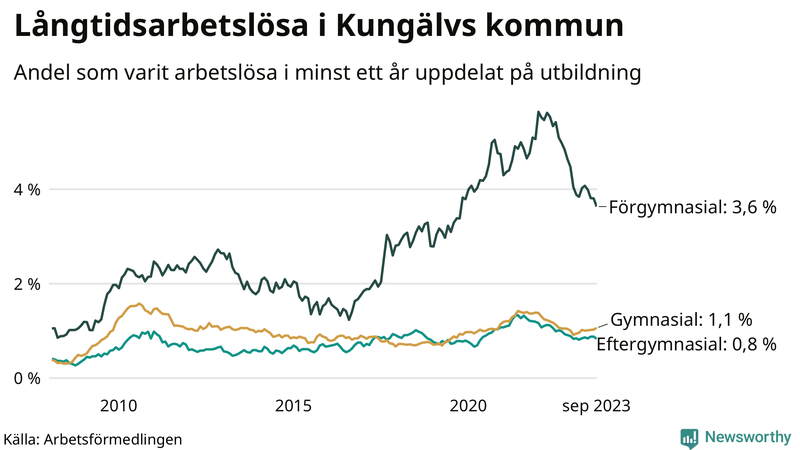 Graf över andel långtidsarbetslösa i Kungälv uppdelat på utbildningsnivå