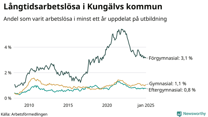 Graf över andel långtidsarbetslösa i Kungälv uppdelat på utbildningsnivå