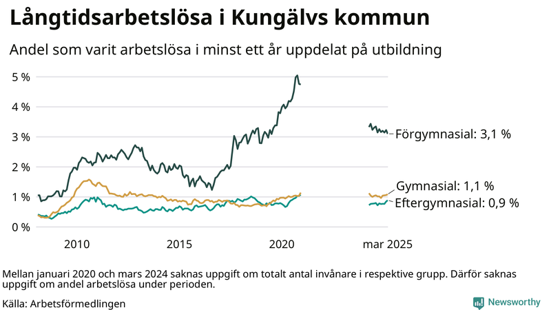 Graf över andel långtidsarbetslösa i Kungälv uppdelat på utbildningsnivå